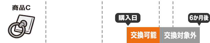 交換例1。通常パターン。